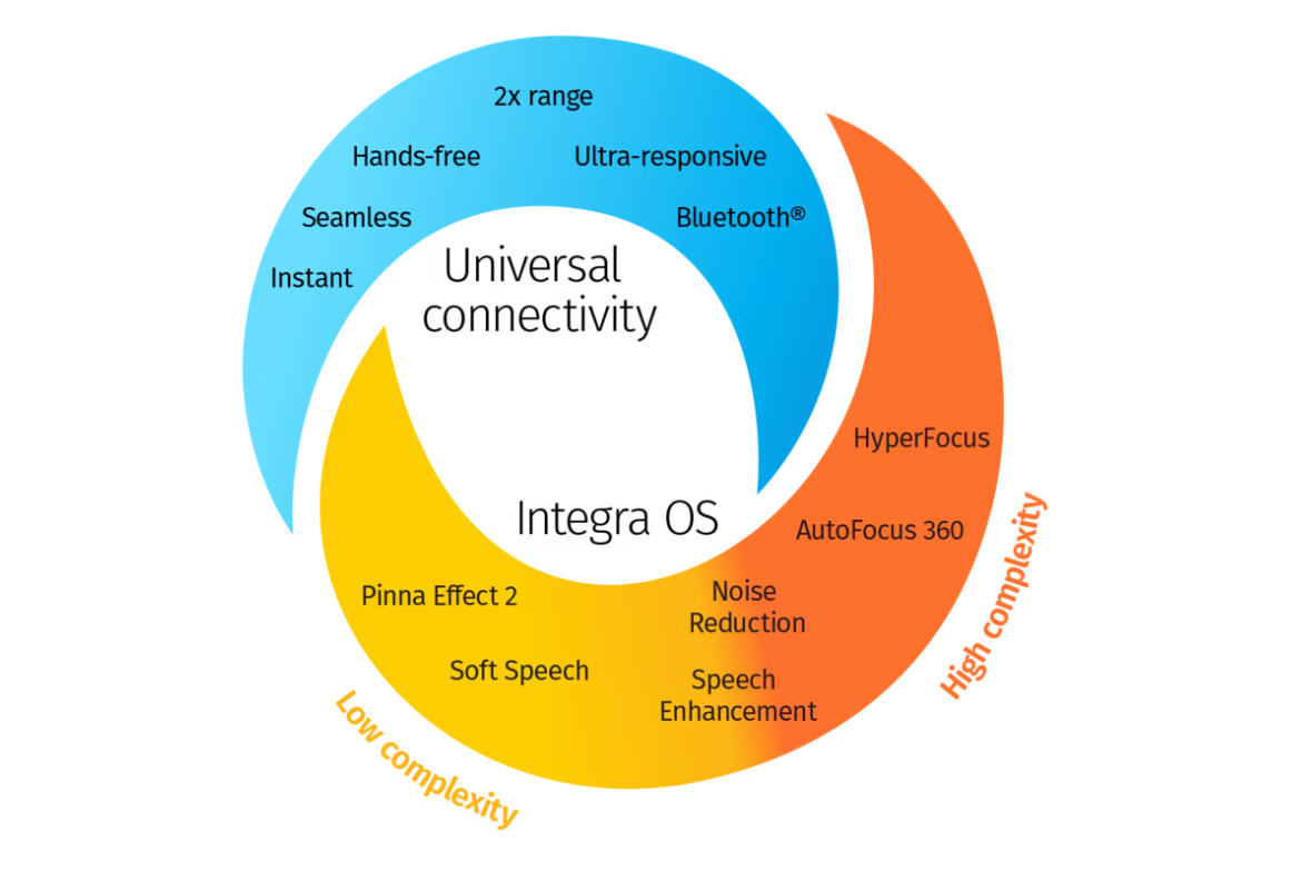 ユニトロン Integra OS 8つの聴取環境を自動認識する音声処理システム